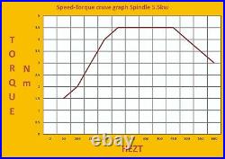Combo ATC spindle motor BT30 5.5kw 220V 1500rpm18krpm + VFD + 6pcs NBT30 +more